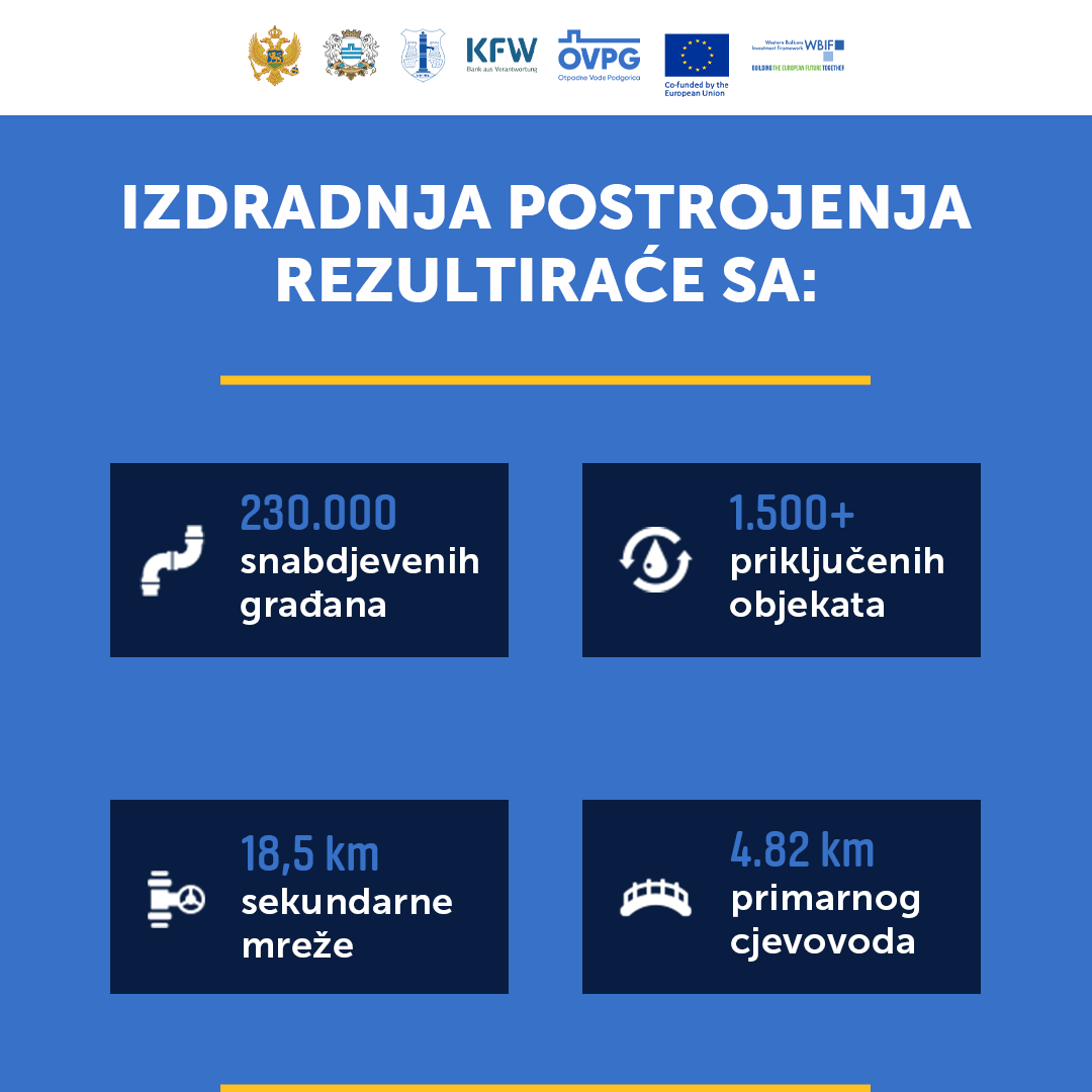 Podrška evropskih partnera realizaciji projekta izgradnje sistema za prečišćavanje otpadnih voda u Podgorici pokazatelj da je Glavni grad kredibilan partner