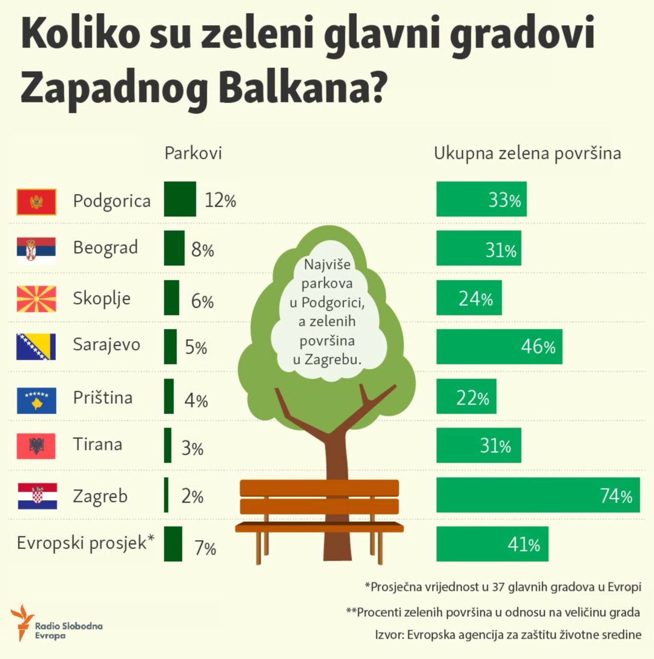 Podgorica za kratak vremenski period postala prepoznatljiva po zelenim površinama; Zeleni projekti i u ovoj godini visoko na listi prioriteta