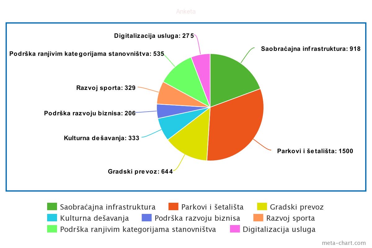 Putem Viber ankete građani Podgorice dali prioritet zelenim površinama; Pogledajte odgovore na njihove prijedloge i sugestije upućene gradskoj upravi